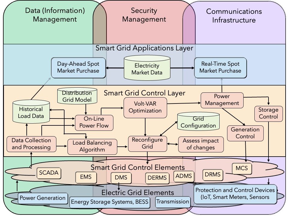 Smart Grid Solutions for Tackling the Duck Curve