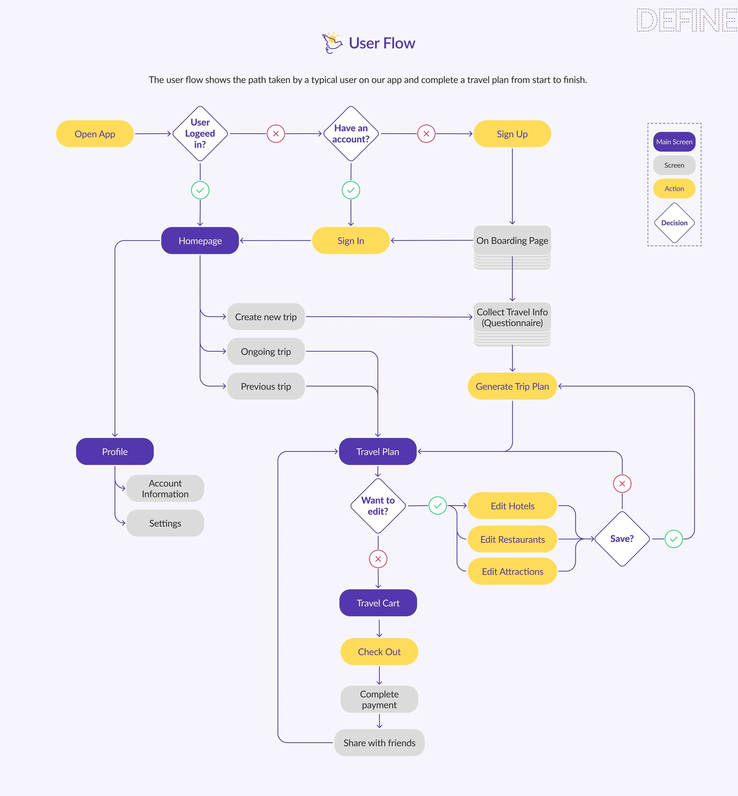 user flow
