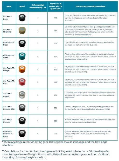 Hot Mounting Resin Selection List