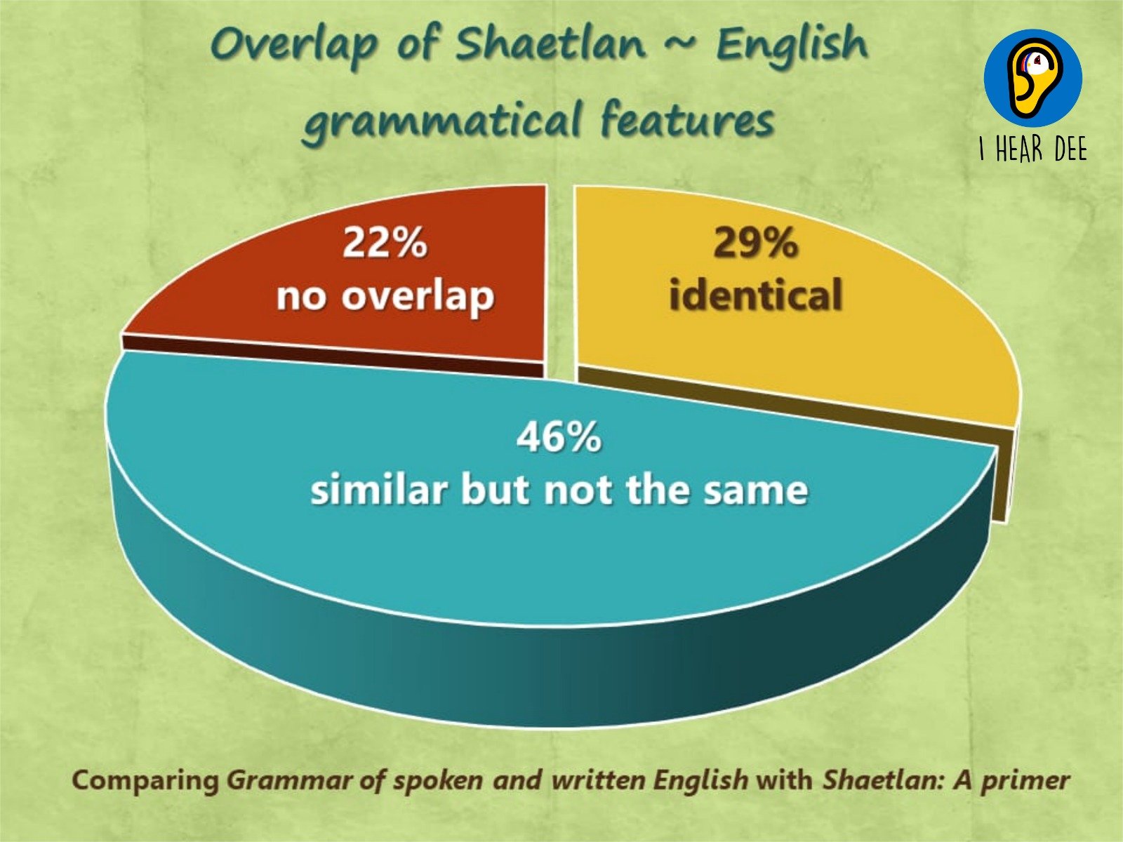 Comparin Shaetlan & English grammar — I Hear Dee