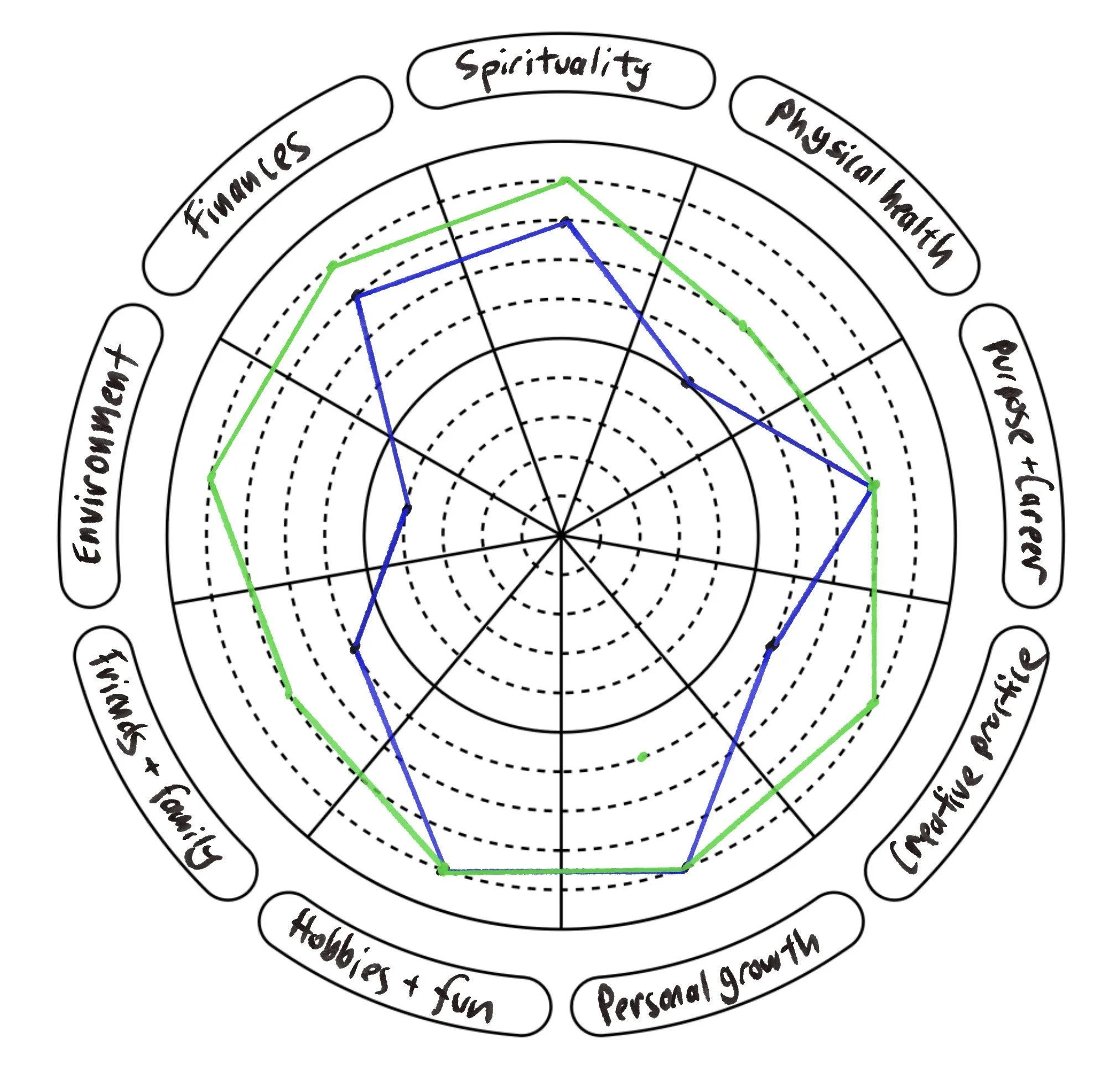Example wheel of life