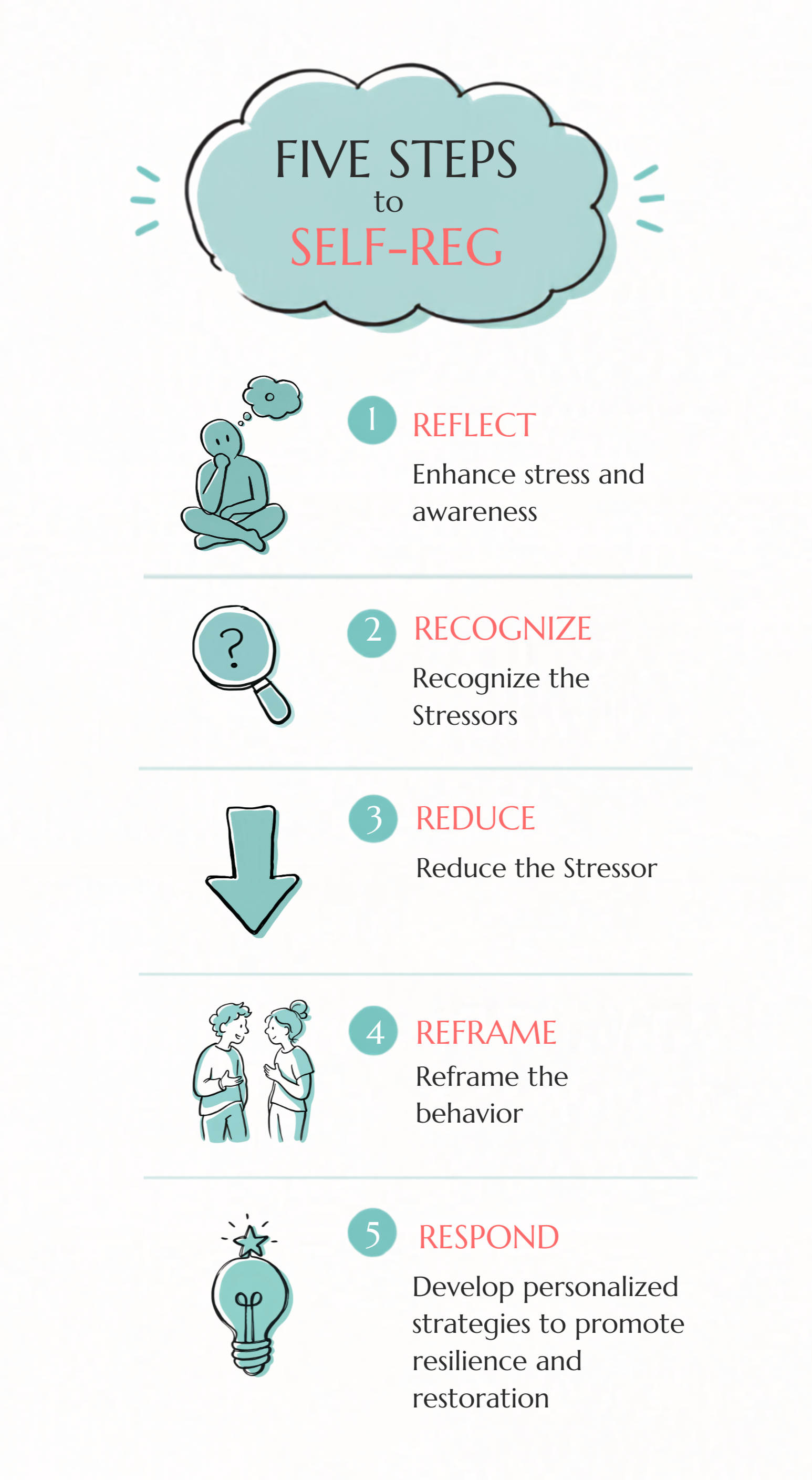 Infographic titled "Five Steps to Self-Reg" with five illustrated steps: 1. Reflect - Enhance stress and awareness, illustrated with a person sitting and thinking. 2. Recognize - Recognize the stressors, shown with a magnifying glass. 3. Reduce - Reduce the stressor, depicted with a downward arrow. 4. Reframe - Reframe the behavior, with two people talking. 5. Respond - Develop personalized strategies, represented by a light bulb.