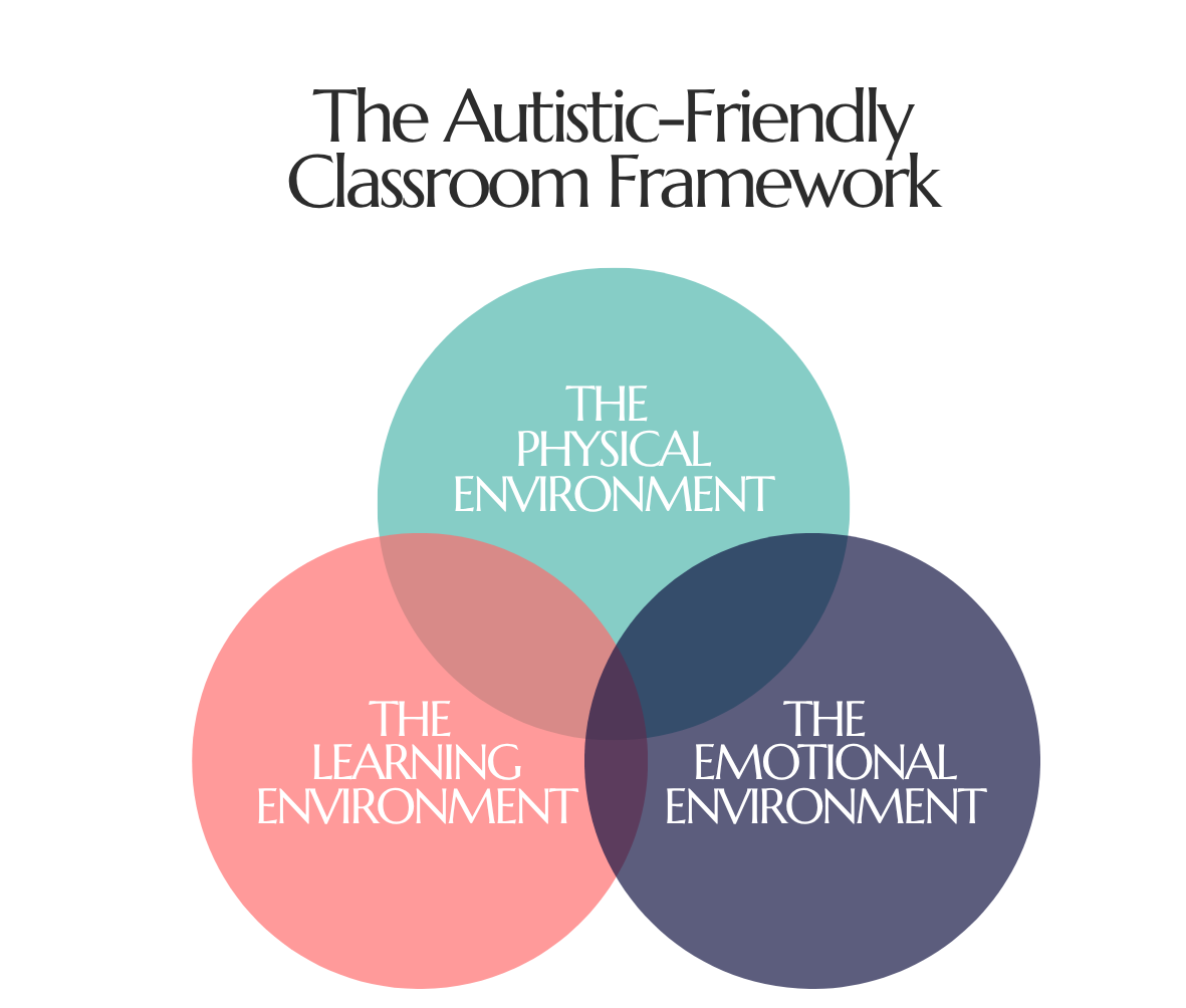 Venn diagram titled 'The Autistic-Friendly Classroom Framework' with three overlapping circles labeled 'The Physical Environment,' 'The Learning Environment,' and 'The Emotional Environment.'