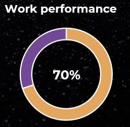 Work Performance 70% icon