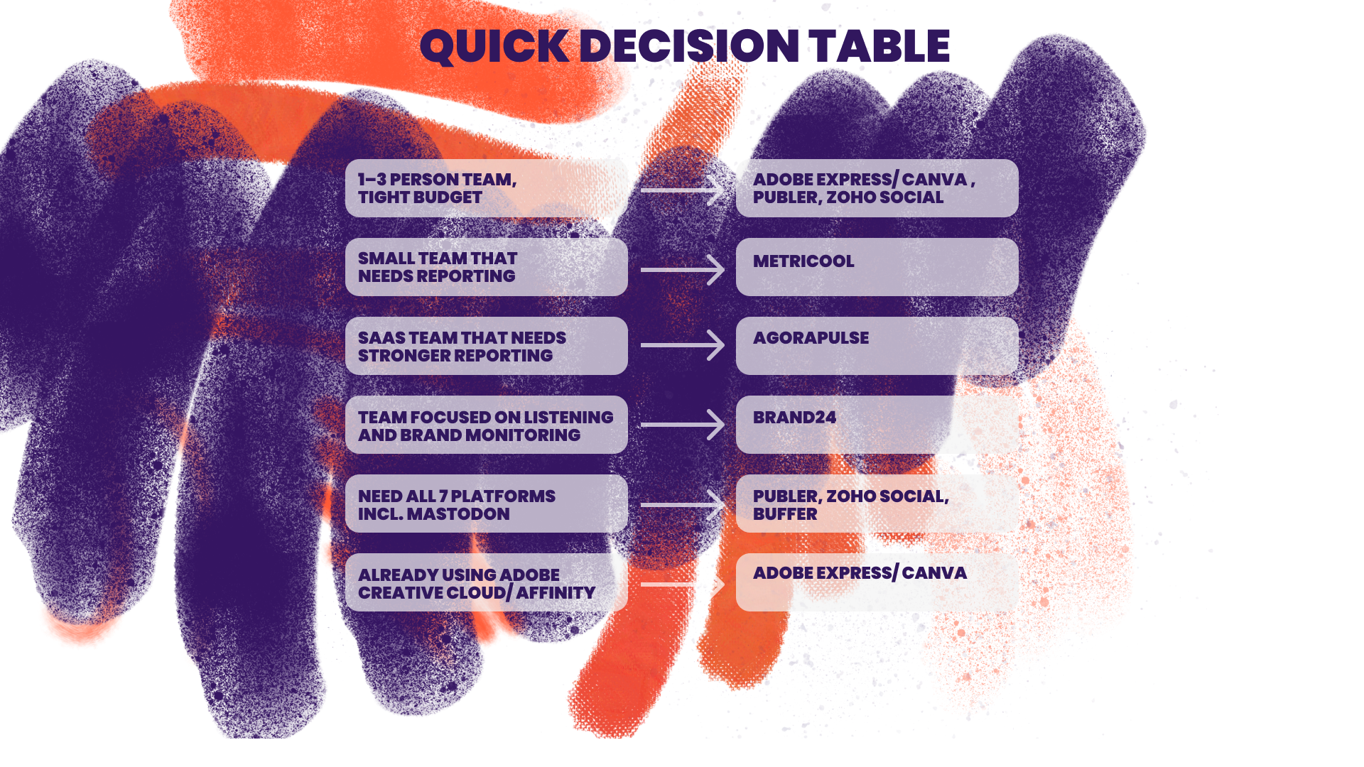 Best social media tools tested -quick decision table