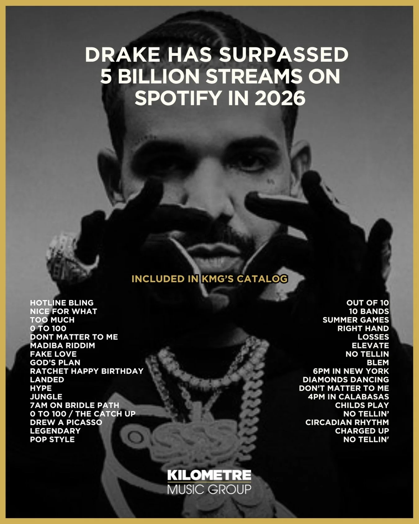 &ldquo;Drake has surpassed 5 BILLION streams on Spotify in 2026&ndash;on pace for the biggest streaming year EVER for a rapper&rdquo; - @complexmusic 

#kilomg #kilometremusicgroup #musicpublishing #drake #spotifystreams