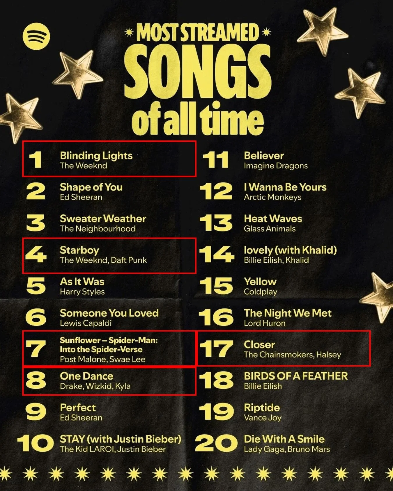 @spotify reveals the most-streamed songs of all time for the first time ever. 

Included in KMG&rsquo;S catalog:
- &lsquo;Blinding Lights&rsquo; by @theweeknd
- &lsquo;Starboy&rsquo; by @theweeknd
- &lsquo;Sunflower&rsquo; by @postmalone &amp; @swael