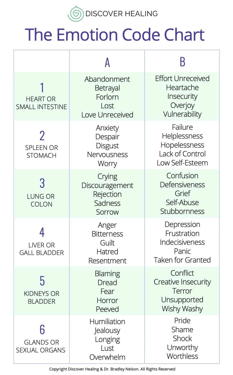 Emotion Code Chart Explanation Passion Gratitude The Introverted 