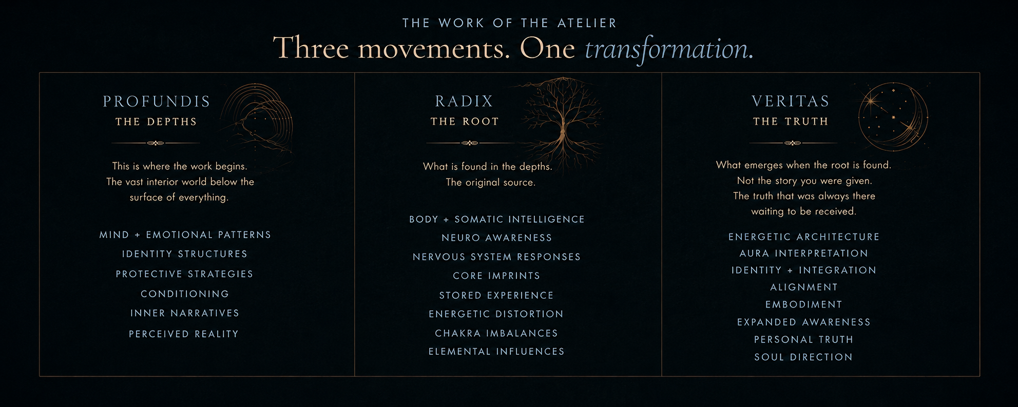 A graphic explaining three stages of inner transformation: 'The Depths,' 'The Root,' and 'The Truth,' with descriptions and concepts related to self-awareness, energy, and inner work.
