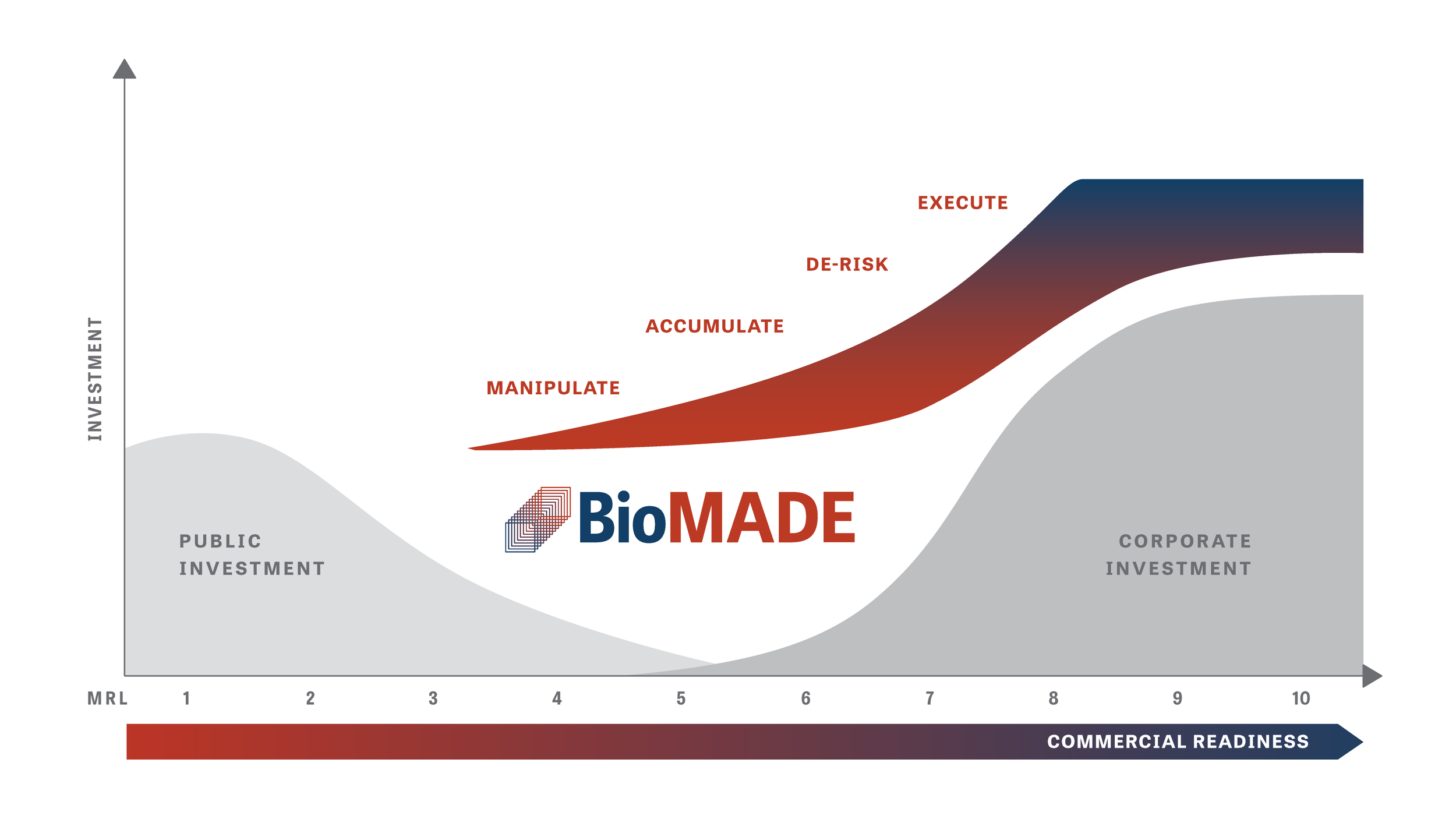 Technology & Innovation — BioMADE