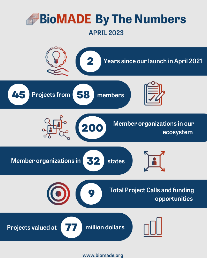 BioMADE Celebrates 2 Years! — BioMADE