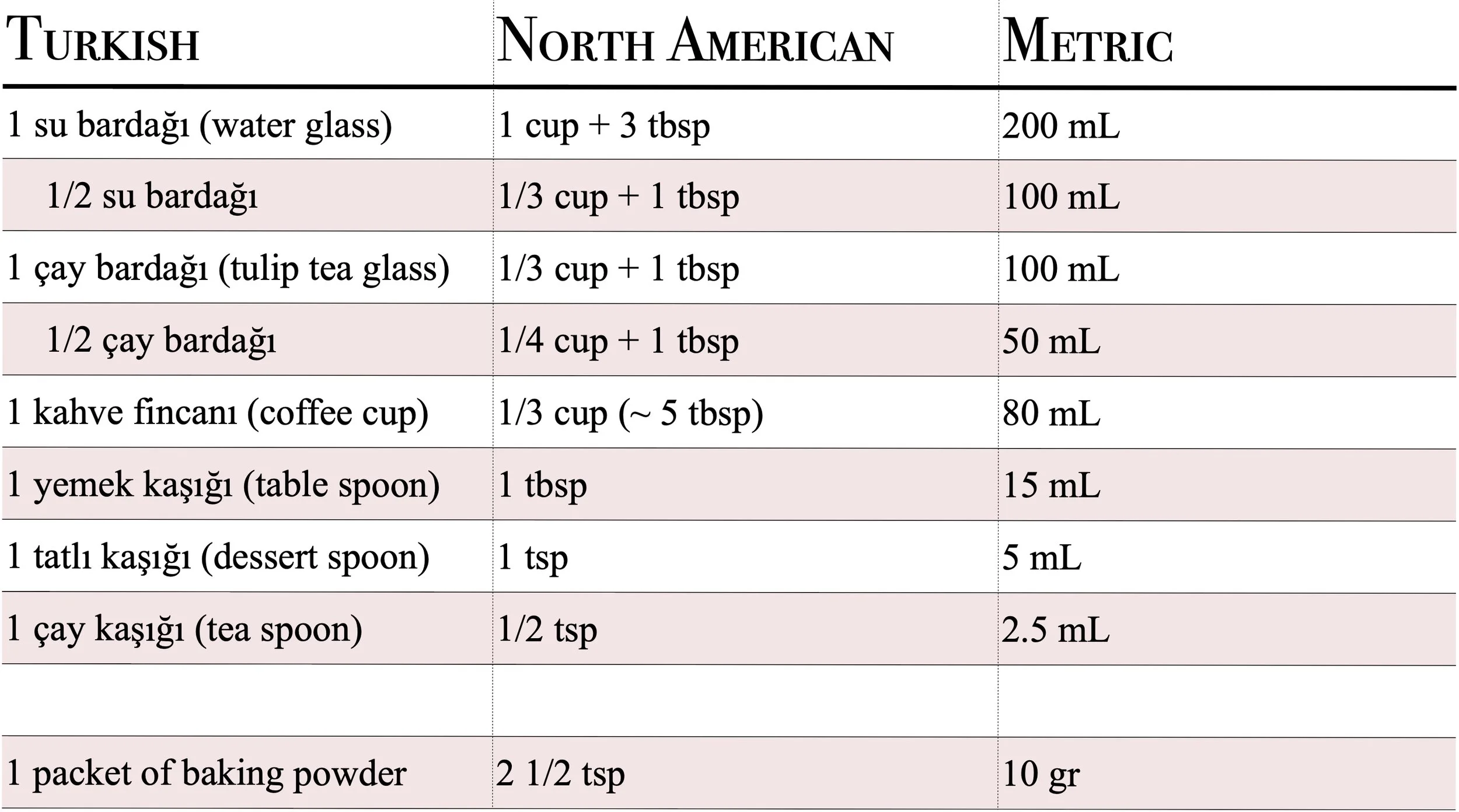 Turkish Recipe Measurement Conversion Table (updated)