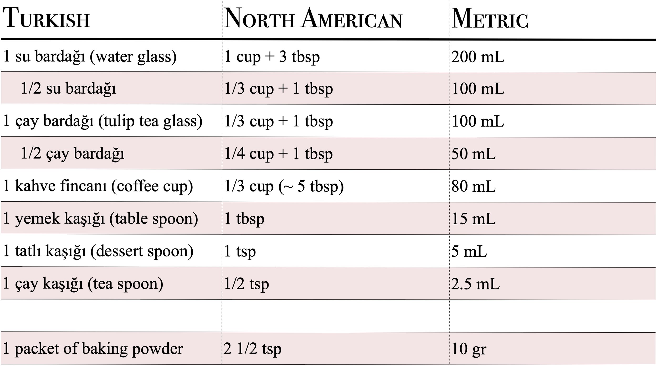 Turkish Measurements Conversion Guide — FAIRIES' CUISINE: A Tale of ...
