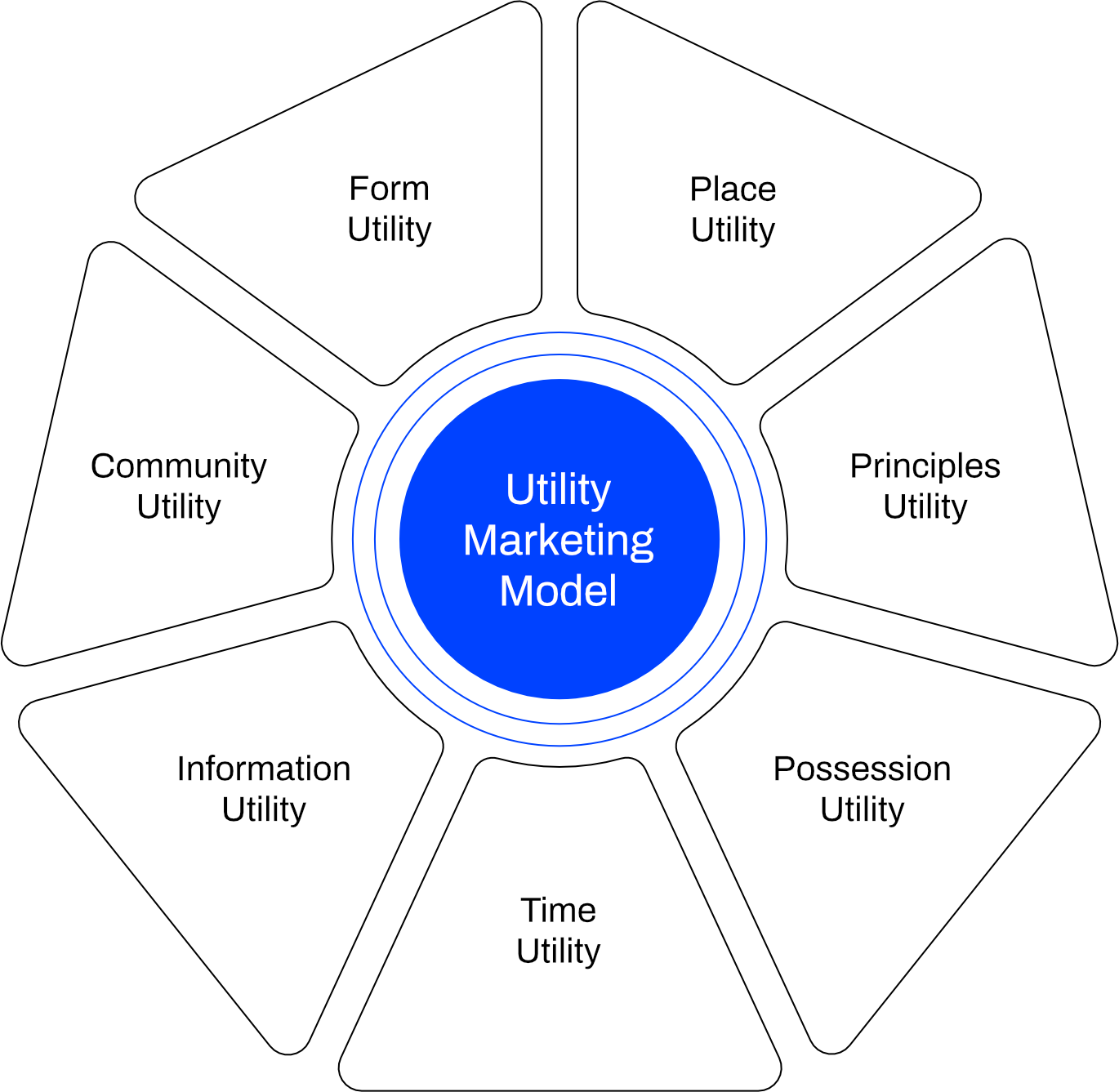 What is Utility in Marketing  : Maximizing Impact With Strategic Tools