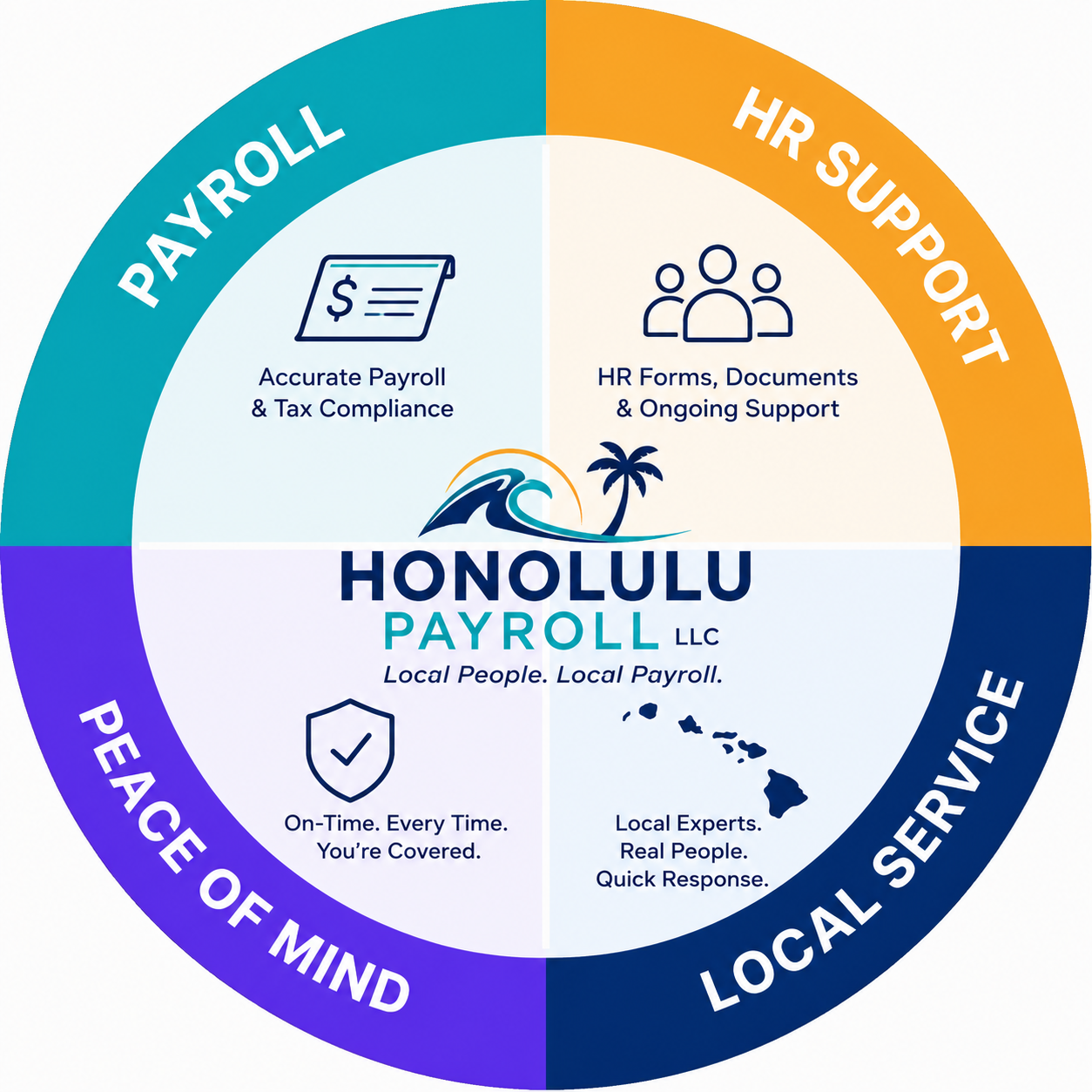A circular infographic for Honolulu Payroll LLC divided into four sections, each highlighting a service: Accurate Payroll & Tax Compliance, HR Forms, Documents & Ongoing Support, On-Time Coverage, and Local Experts Quick Response. The center features the company logo with a wave, palm tree, and the text 'Honolulu Payroll LLC' with the slogan 'Local People. Local Payroll.' and an outline of Hawaii.