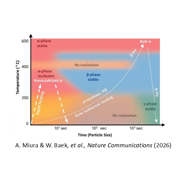TTT Diagrams to Navigate the Nucleation and Quenchability of Metastable α-Li₃PS4
