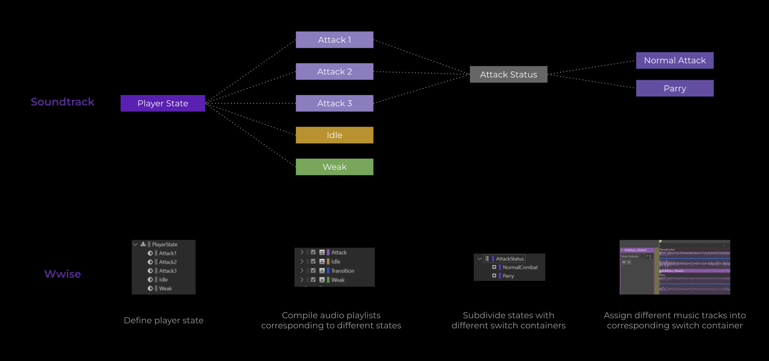 Diagram illustrating a game sound system using nodes and connections. It shows a 'Soundtrack' node linked to a 'Player State' node, which branches into attack, idle, and weak states, with attack further divided into attack 1, 2, and 3. An 'Attack Status' node is connected to attack states and has options for normal attack and parry. At the bottom, there are steps for defining player states, compiling playlists, subdividing states, and assigning music tracks.