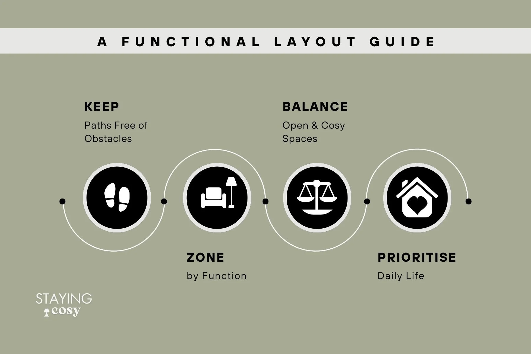 Infographic showing tips for a functional home layout: clear walkways, zoned spaces, balance of open and cosy areas, multi-functional furniture, and practical furniture arrangement ideas.