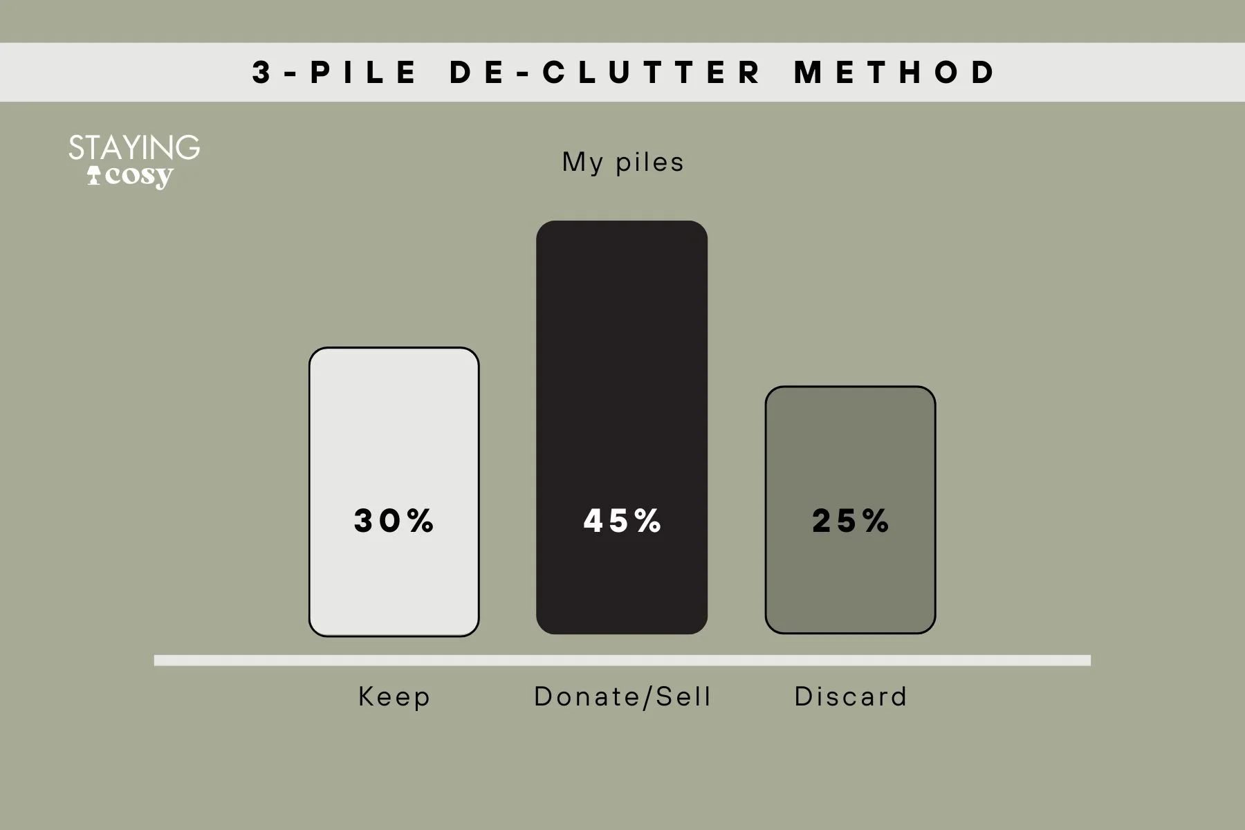 Three-pile decluttering system with labeled piles: Donate, Sell/Pass On, Discard, showing percentages from a real-life home decluttering project.