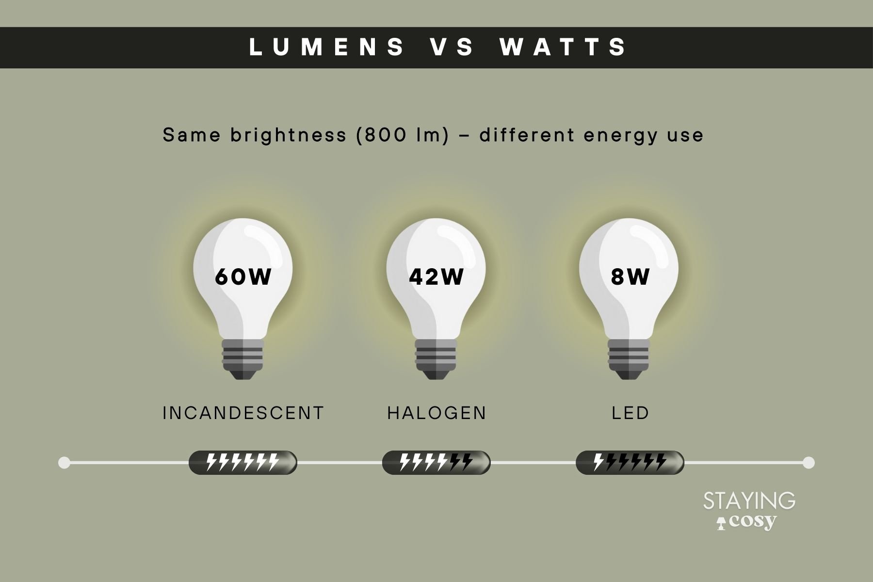 Lumens vs watts lighting chart comparing brightness and energy use of LED and halogen bulbs