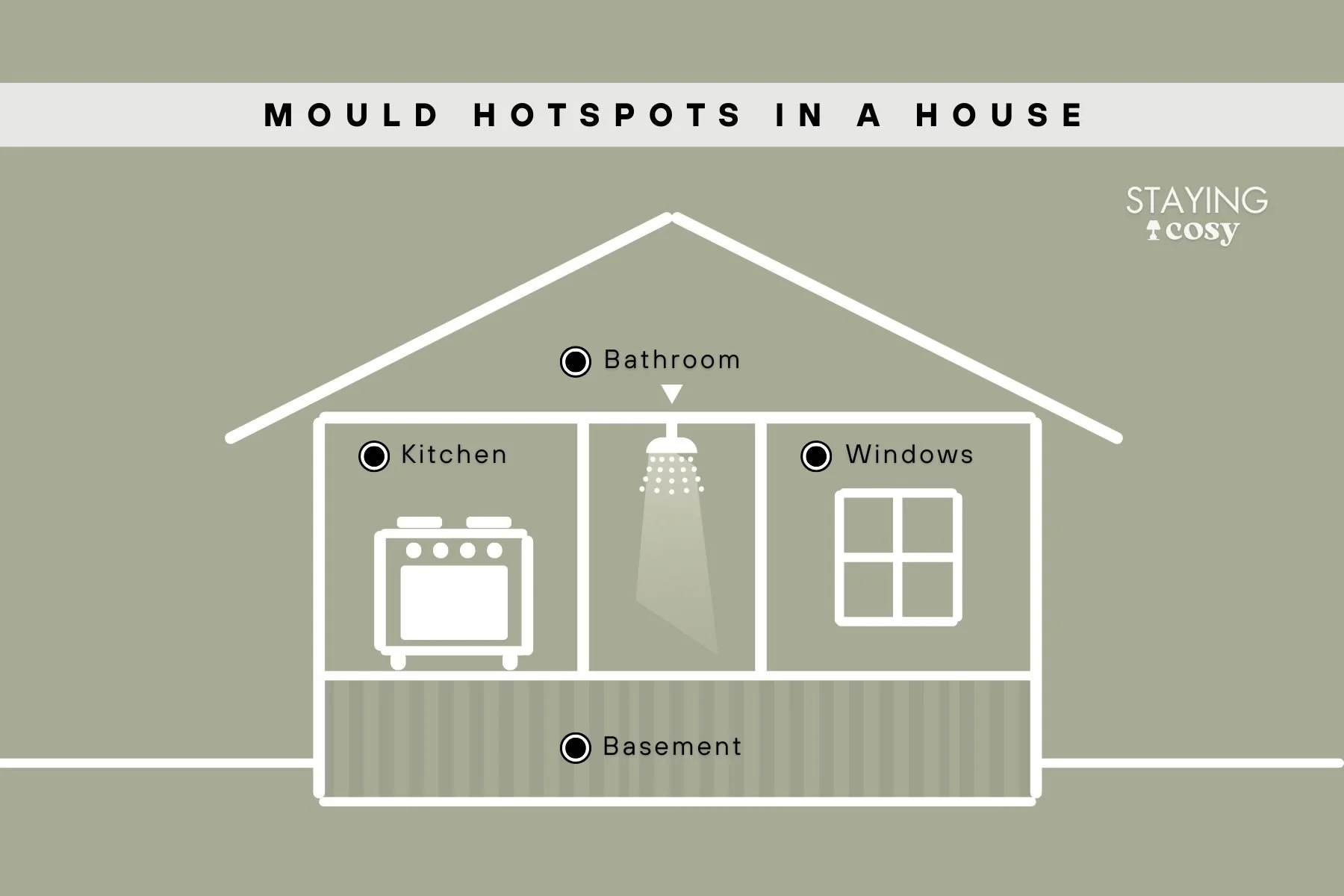 “Illustration showing common mould hotspots in the home, including bathroom corners, kitchen steam areas, window frames, basements, and areas with poor air circulation.