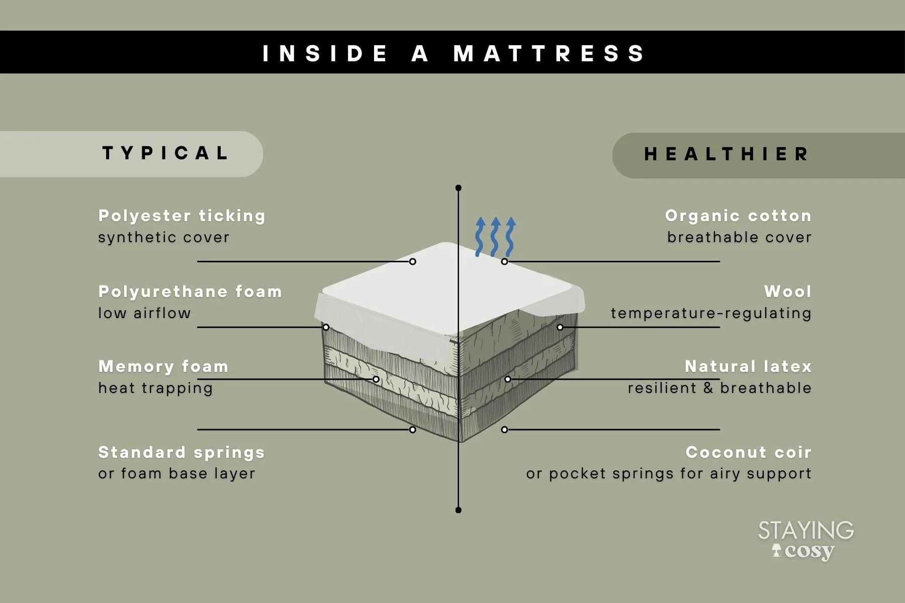 Diagram showing a mattress split into typical synthetic layers and healthier eco-friendly layers including latex, wool, and coconut fibre.