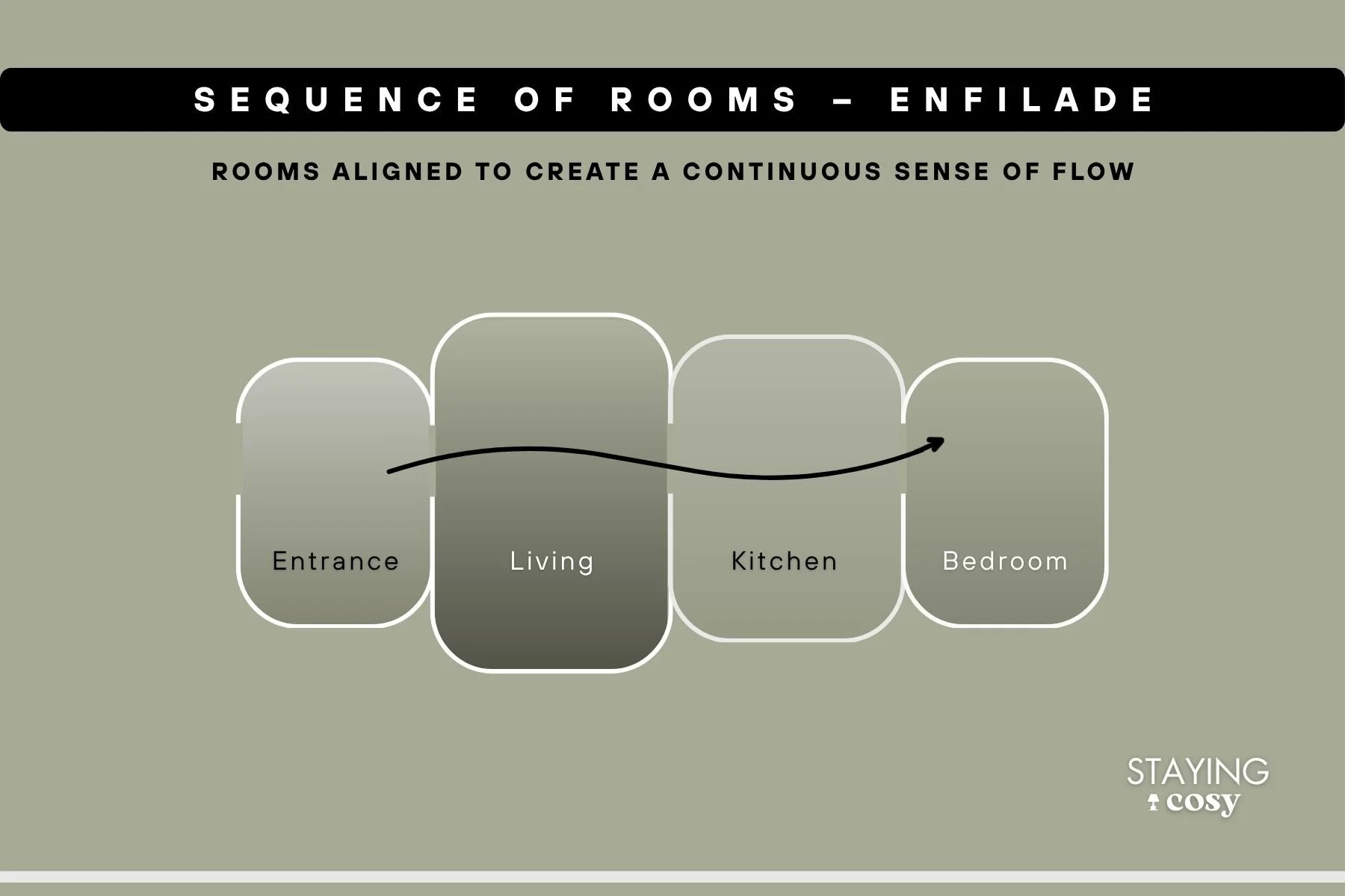 Minimal floor plan diagram showing a linear sequence of aligned rooms with directional flow, illustrating enfilade spatial arrangement through connected interior spaces