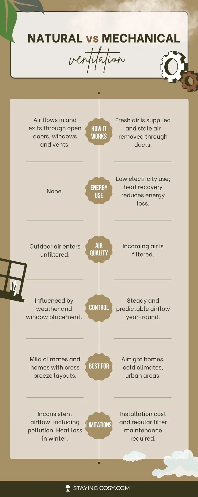 Infographic comparing natural window ventilation with mechanical ventilation systems such as MVHR.