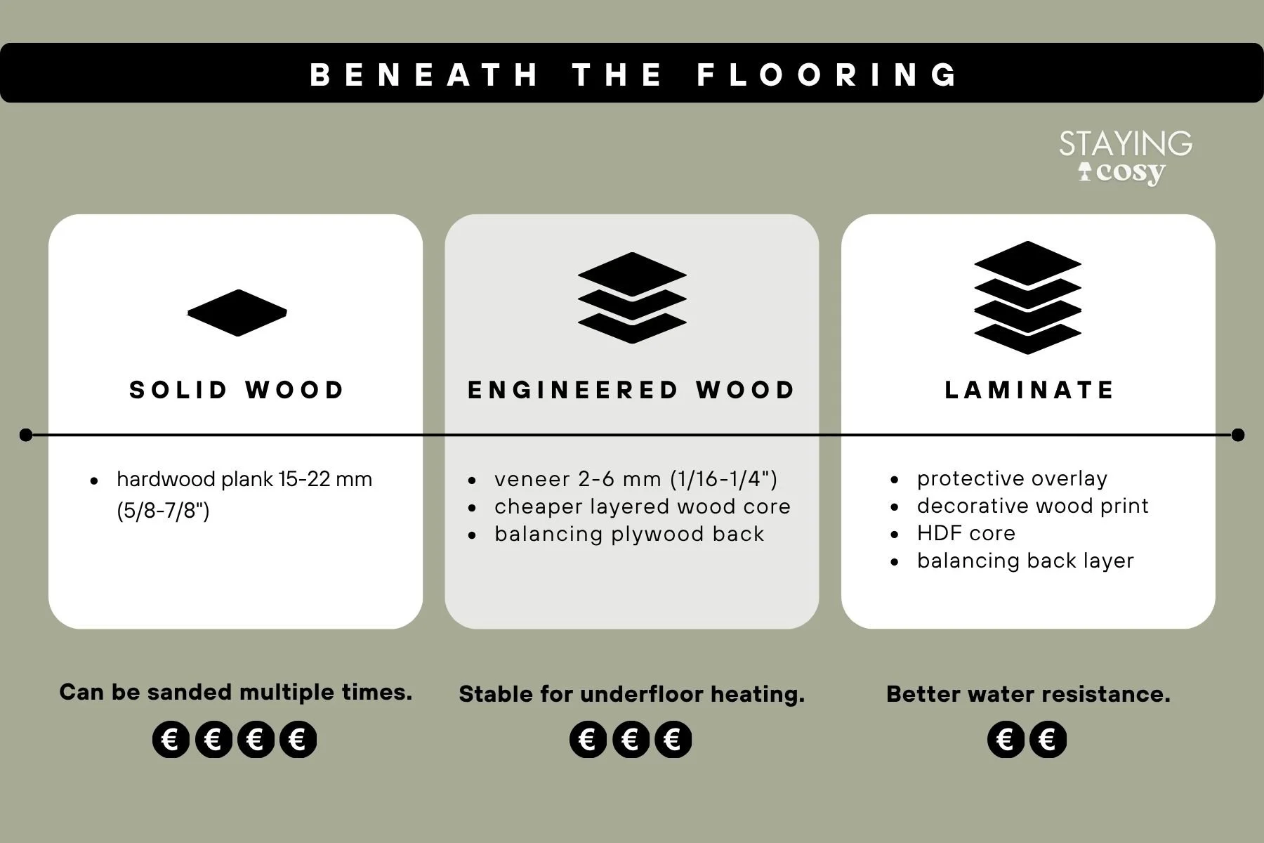 Diagram showing the layered structure beneath flooring, illustrating the difference between solid wood, engineered wood, and laminate composition.
