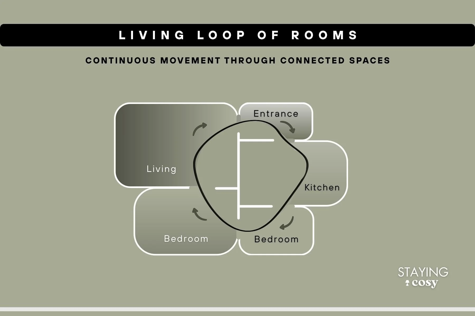 Minimal floor plan diagram showing a continuous loop of interconnected rooms with curved flow line, illustrating circular circulation through interior spaces