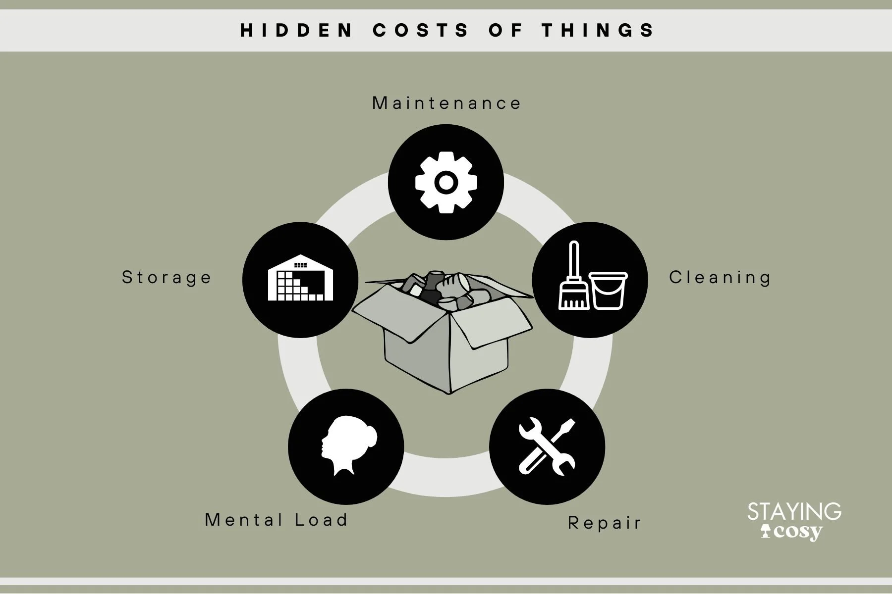 Infographic showing the hidden costs of owning things: storage, maintenance, cleaning, repairs, and mental load.