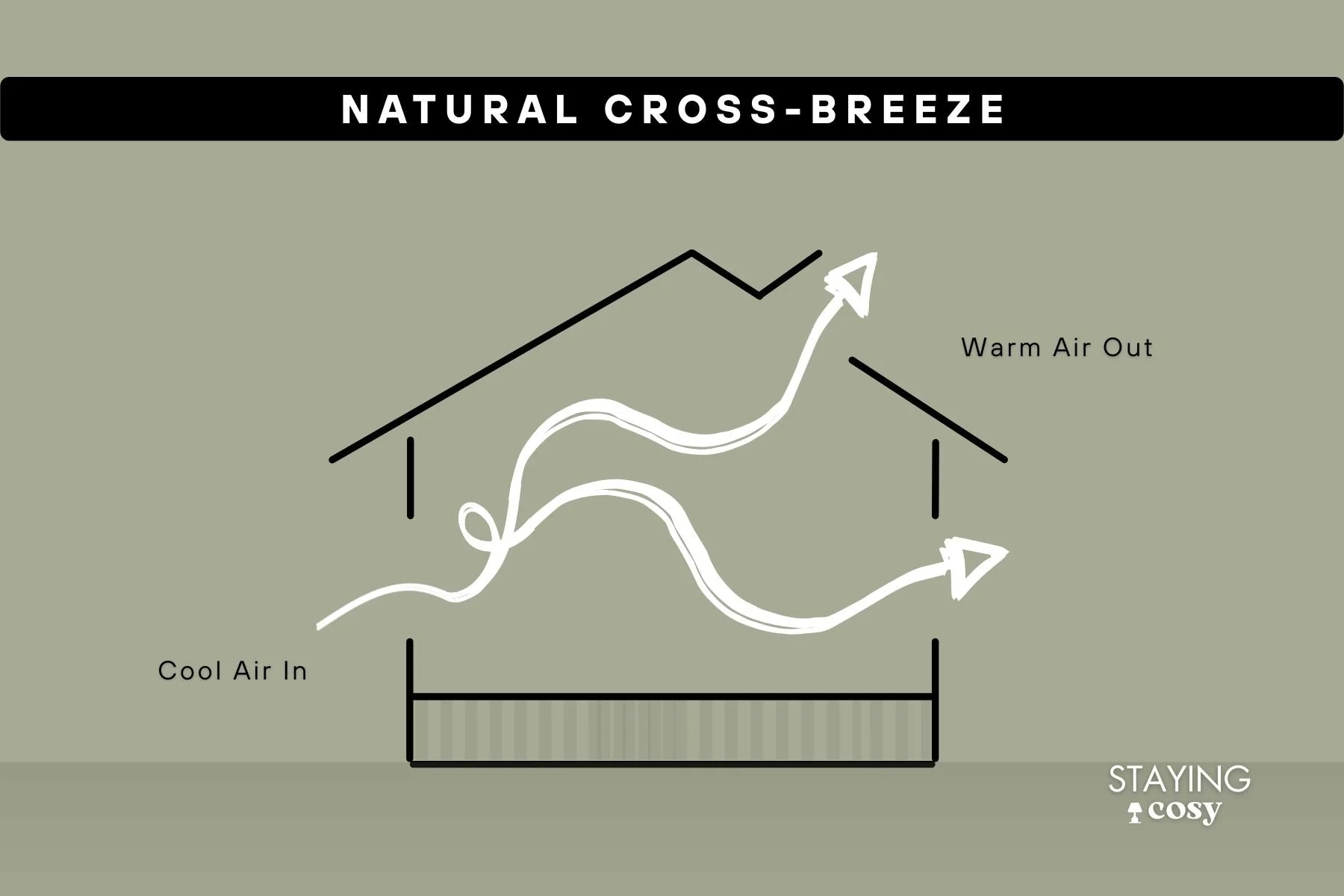 Technical diagram of a house cross-section showing cross-ventilation with blue arrows for cool air intake and orange for warm air exhaust.