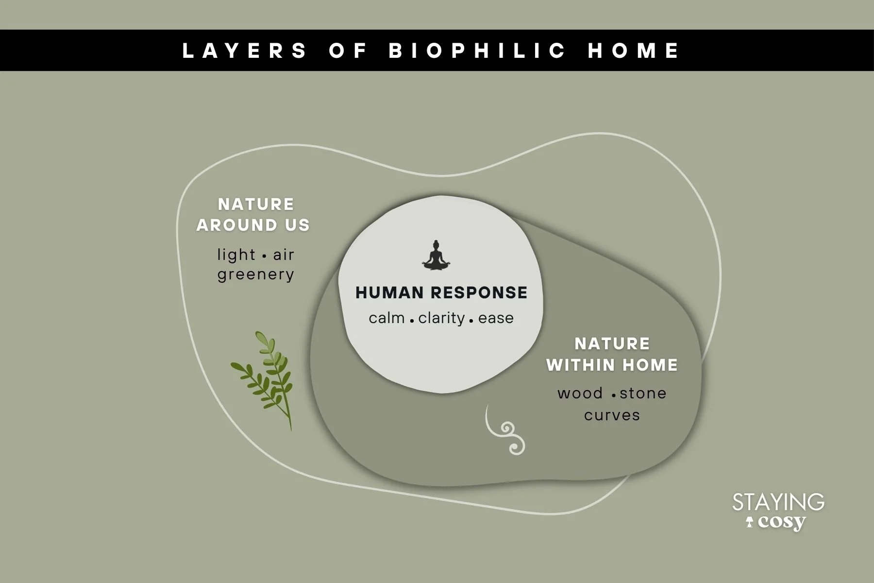 Three-layer diagram illustrating biophilic design: nature around us, nature within the home, and human response, shown as nested organic forms with simple icons.