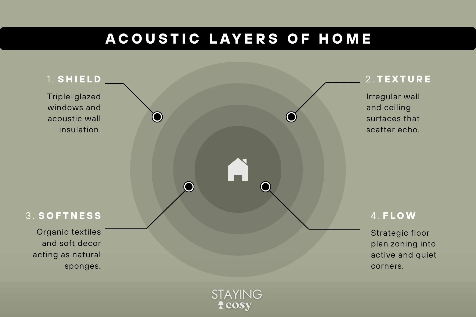 An architectural framework infographic titled Acoustic Layers of Home outlining the four pillars of holistic acoustic interior design.