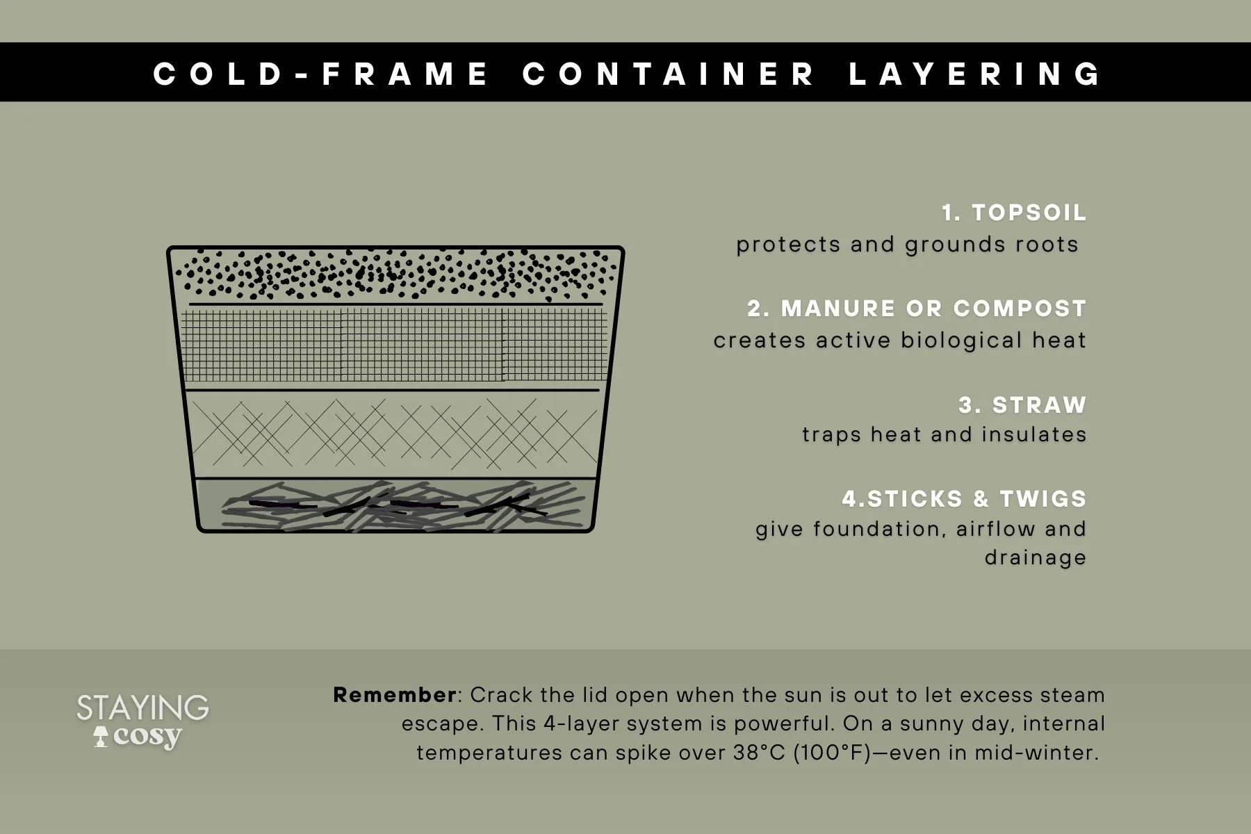 Diagram showing DIY cold-frame container soil layers with twigs, straw, compost, and topsoil for vegetable growing