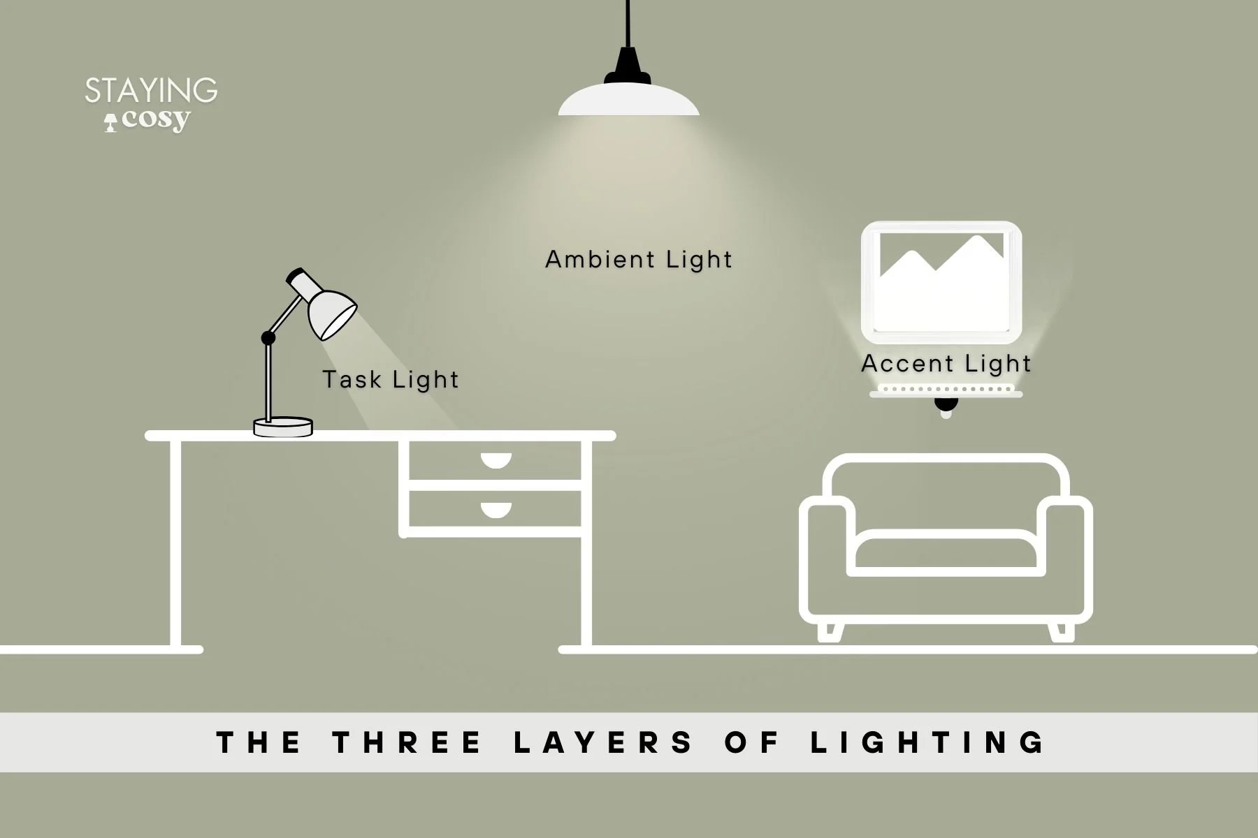 Layered lighting diagram showing ambient, task and accent light in an interior room