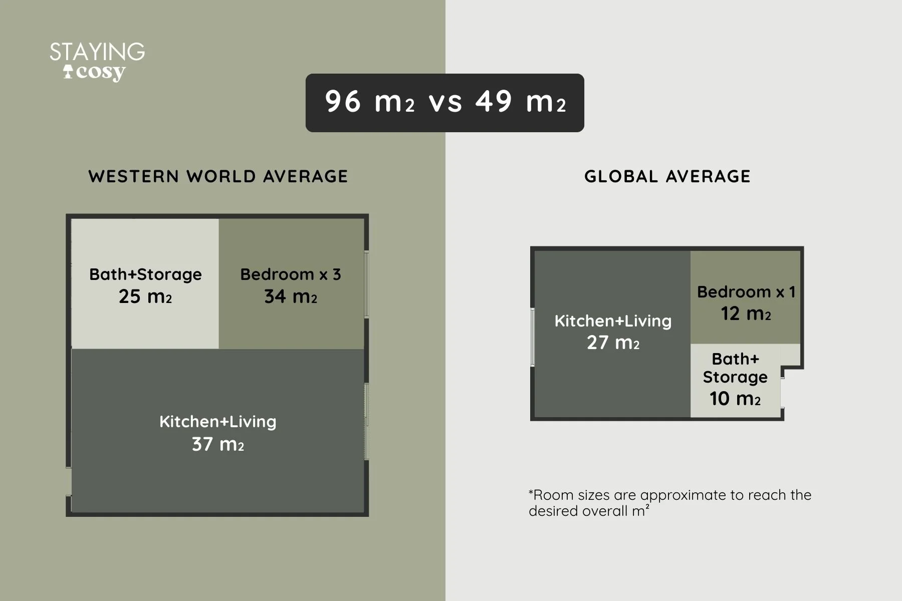 Side-by-side simplified floorplans: 96 m² family layout (open living, 3 bedrooms) vs 49 m² compact layout (open living + single bedroom), with room callouts.
