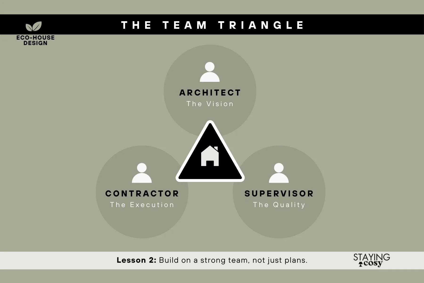 Diagram of the eco-home building team triangle: architect, contractor, and building supervisor, emphasising collaboration and oversight.