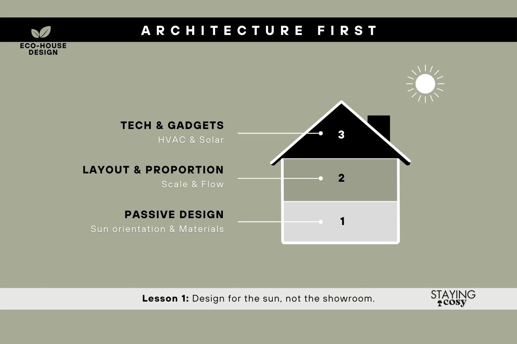 Graphic showing “Architecture First” design principles: passive solar orientation, functional layout, and technology layered on top.