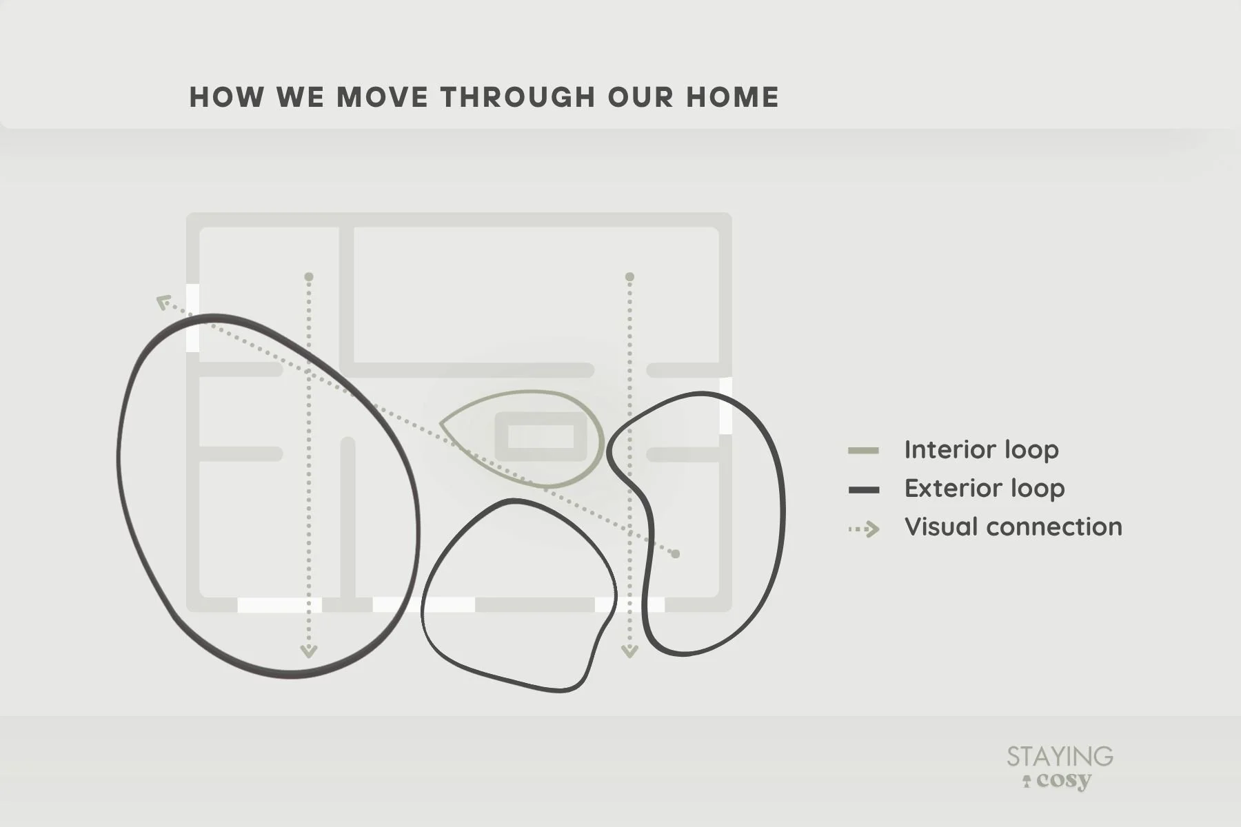 Floor plan of a real home layout showing room arrangement with circulation flow overlaid, illustrating how movement connects kitchen, living space, bedroom, and entry in everyday use