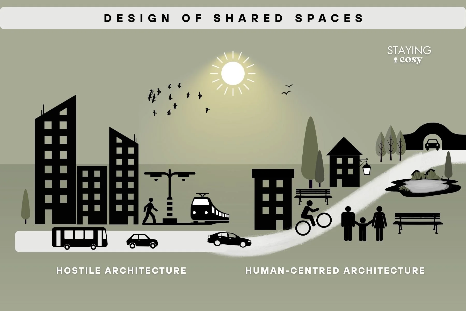 A minimalist graphic titled The Design of Shared Spaces, contrasting Hostile Architecture on the left with Human-Centred Architecture on the right.