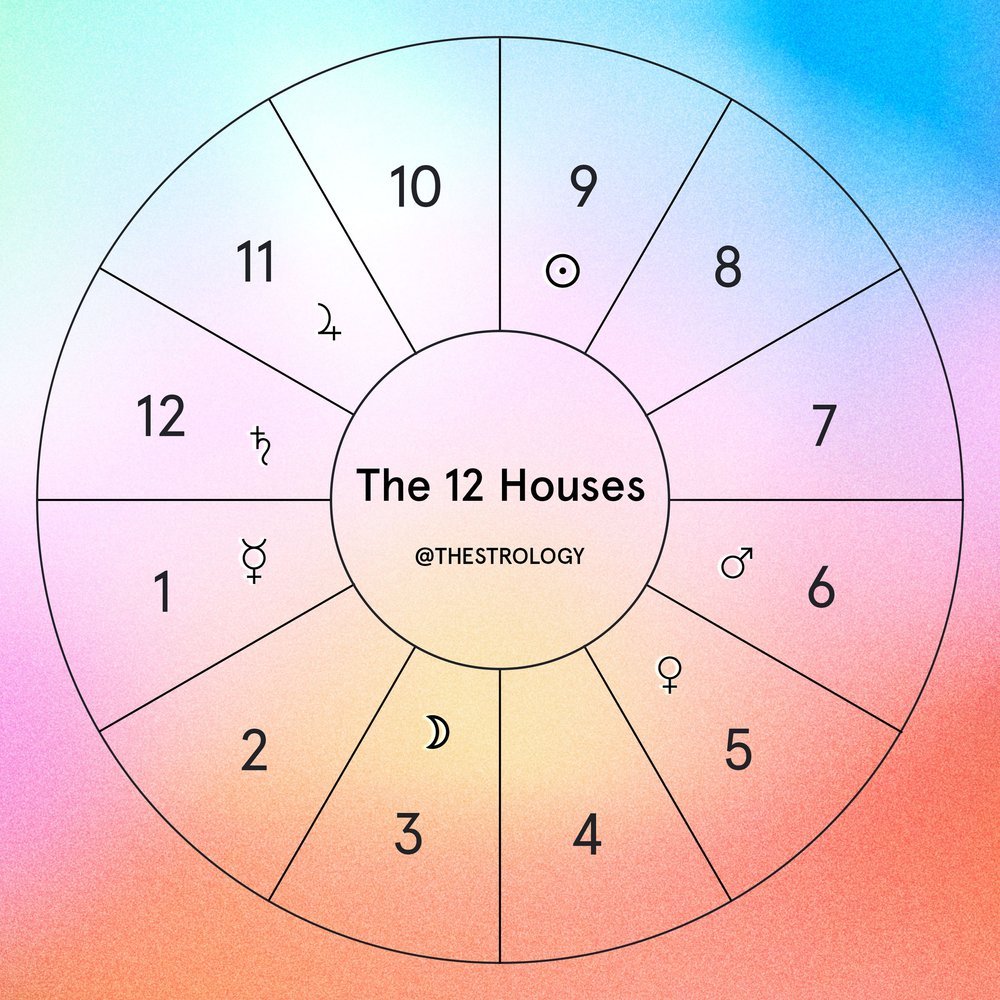 travel house in astrology