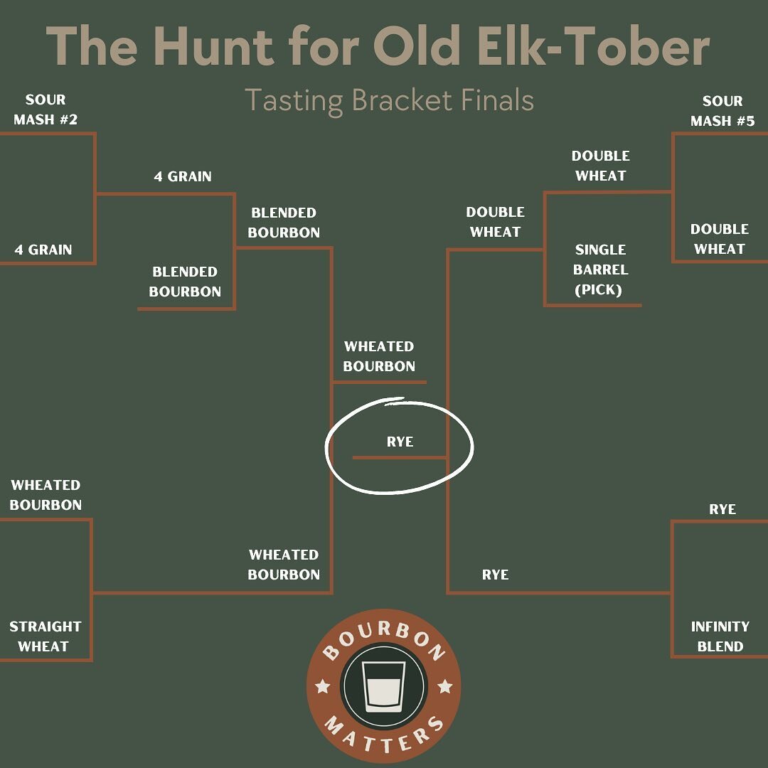 The results are in!! And our winner is&hellip;Old Elk Rye!!

Did you guess it? Would you have picked a different Old Elk variation? Let us know in the comments! 

#oldelk #oldelkbourbon #oldelkdistillery #bourbon #whiskey #october #bourbonwhiskey #bo