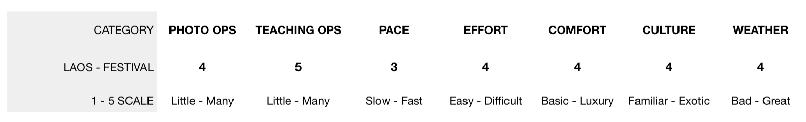 overall grading for our Laos tour