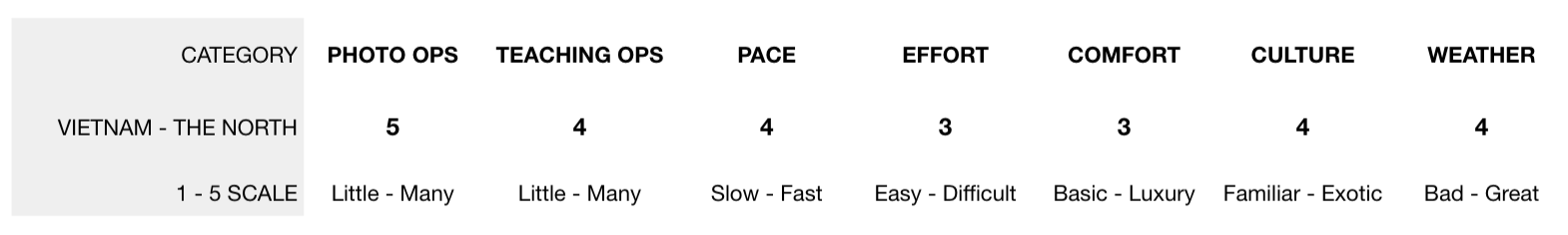 overall grading for our North Vietnam tour