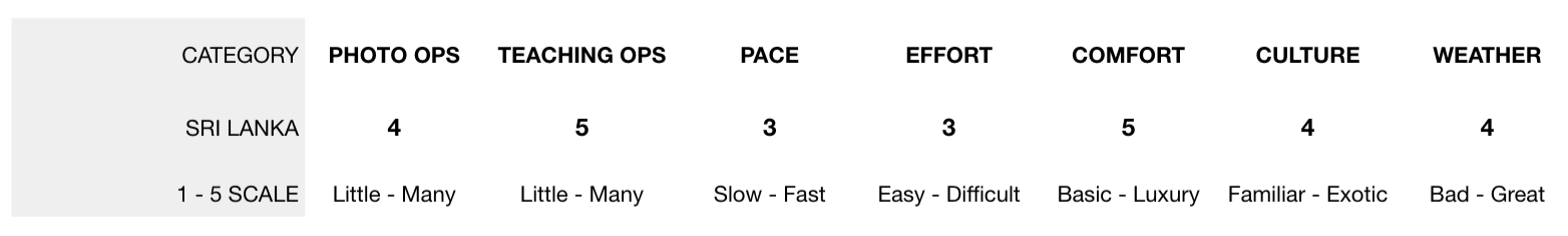 overall grading for our Sri Lanka tour