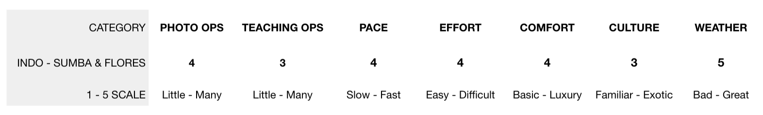 overall grading for our Sumba & Flores tour