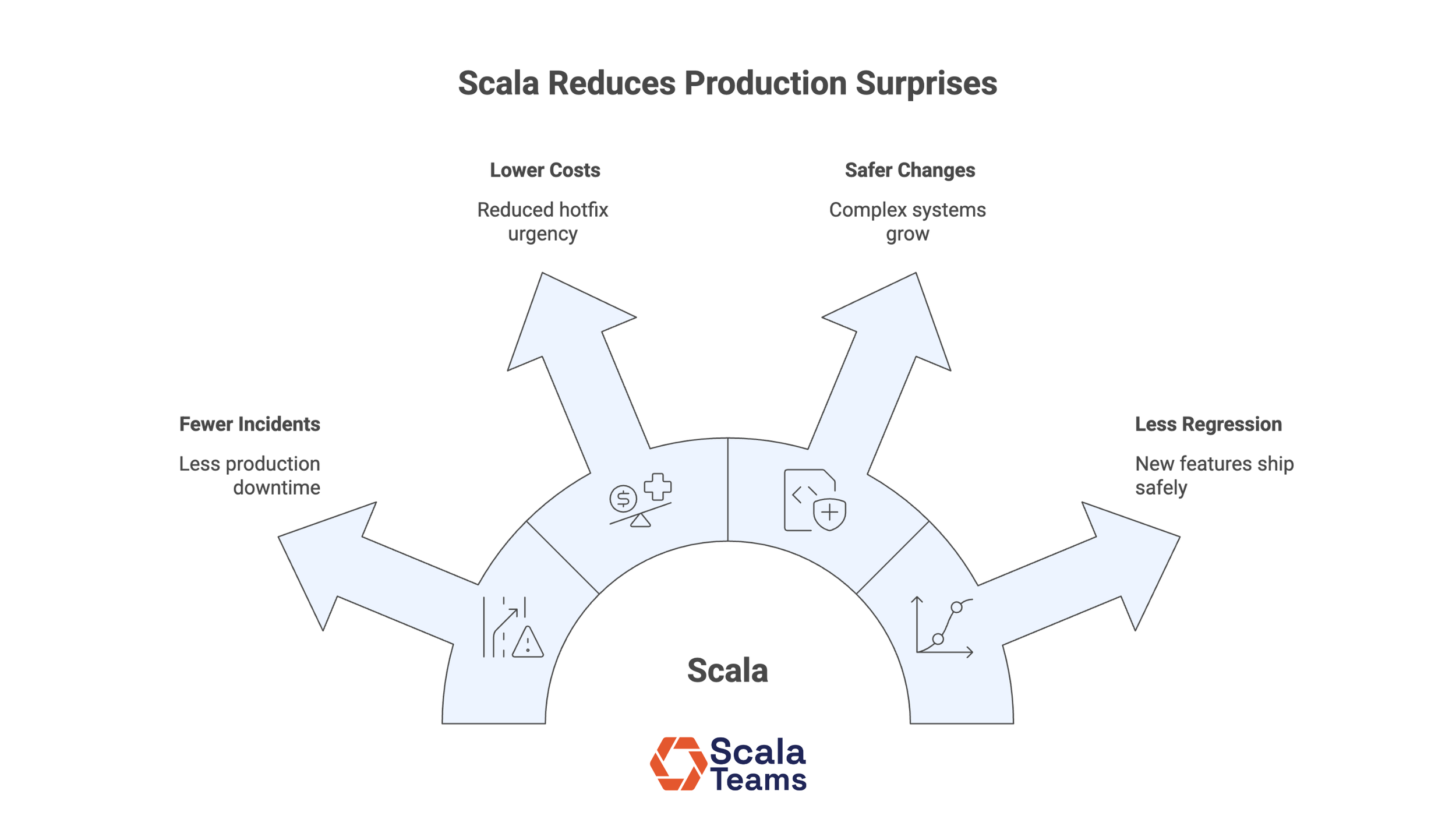What Are the Benefits of Using Scala
