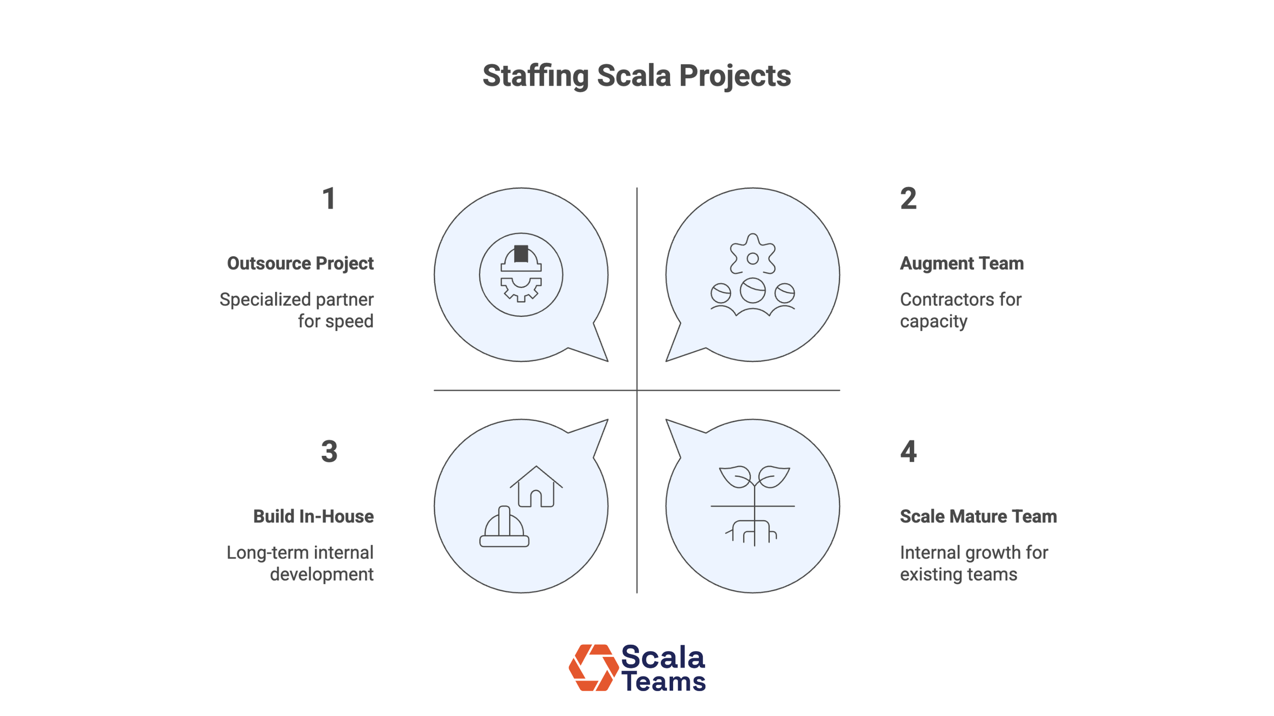 Different Methods for Staffing Scala Projects