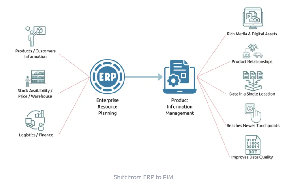 ERP and PIM Setup with Scala Teams